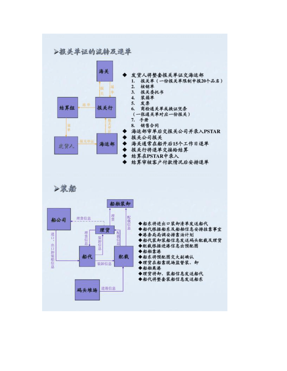 【图文】海运出口流程图